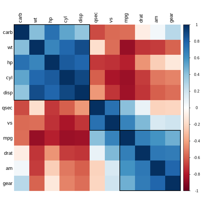 The plot that the code on the left draws: cluster the variables and put a rectangle around each cluster