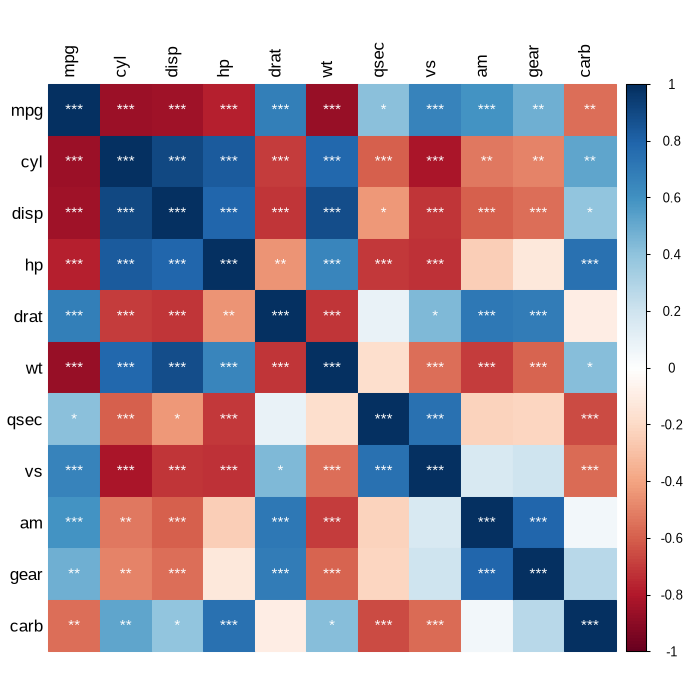The plot that the code on the left draws: put stars on the significant correlations