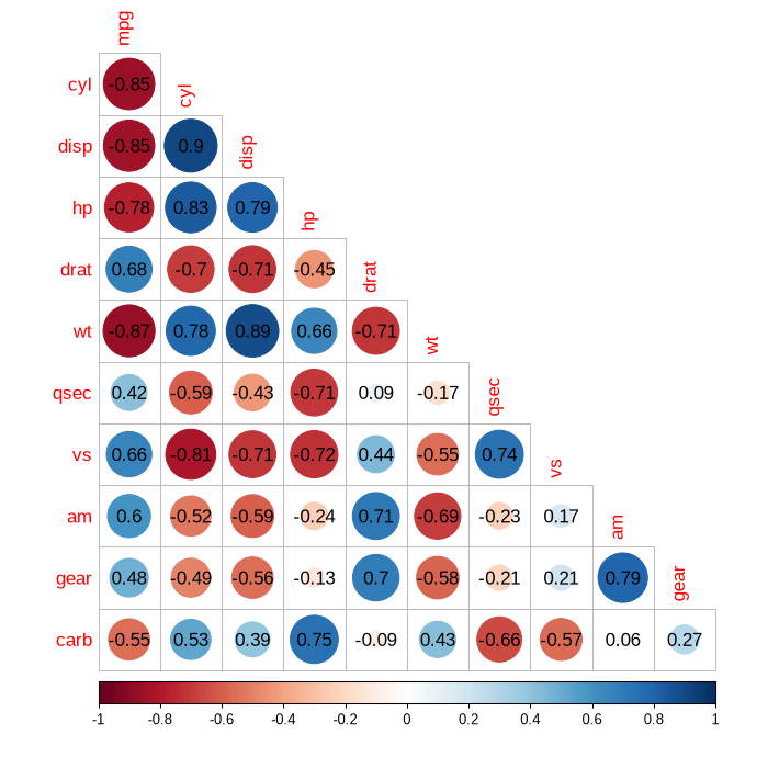The plot that the code on the left draws: add text to the plot after corrplot draws it