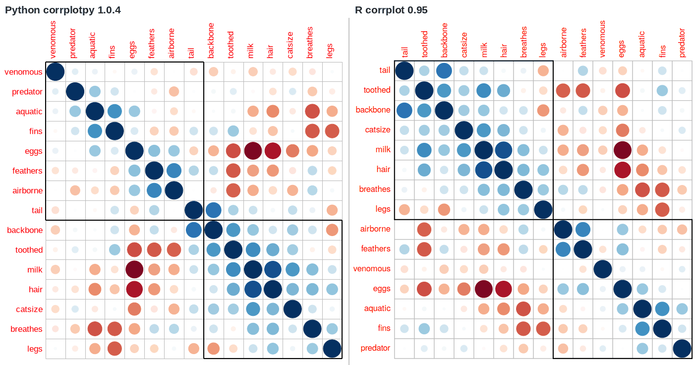corrplotpy (left) and R corrplot (right) for i = olo_order(Z)