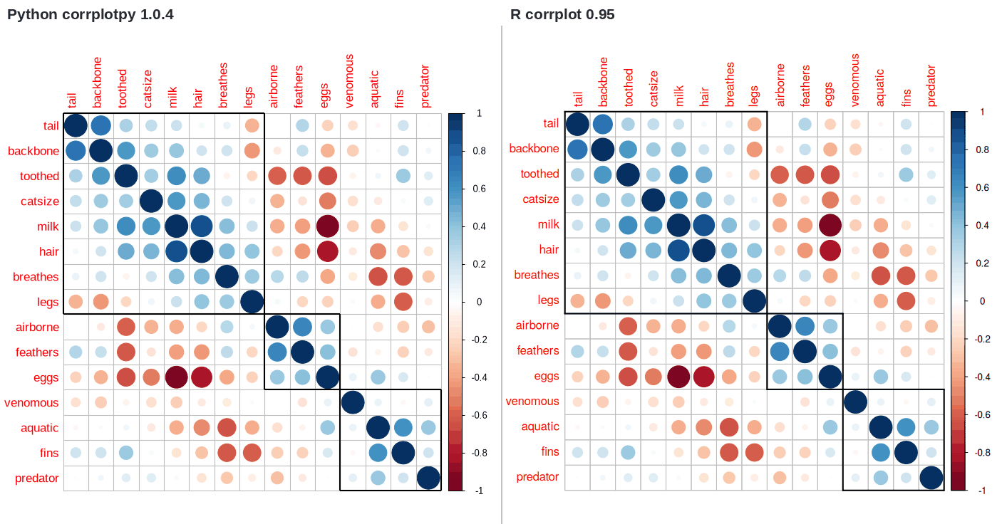 corrplotpy (left) and R corrplot (right) for corrRect(corrplot(Z, order='AOE'),