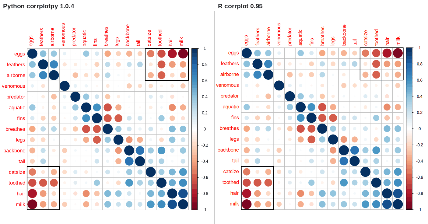corrplotpy (left) and R corrplot (right) for r = [['eggs', 'catsize', 'airborne', 'milk'],
