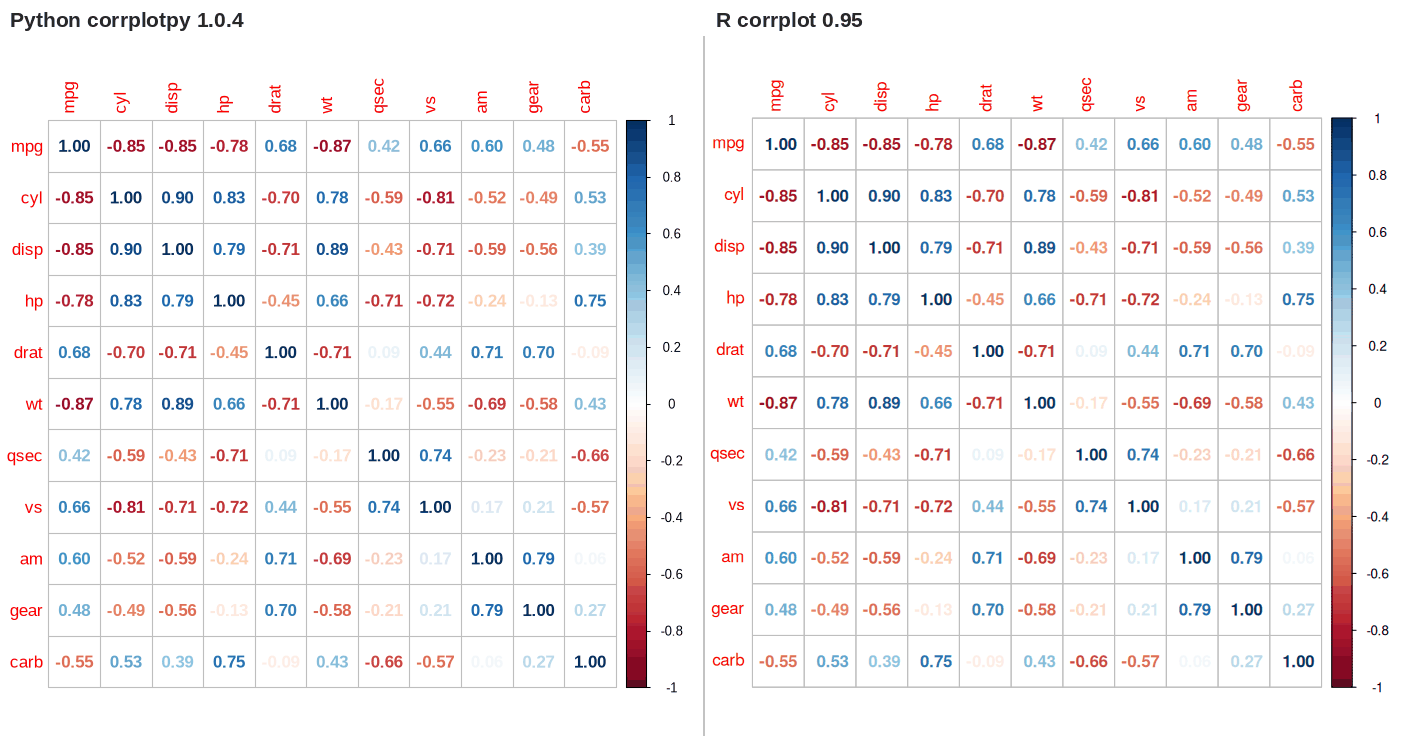 corrplotpy (left) and R corrplot (right) for corrplot(M, method='number')  # colorful number