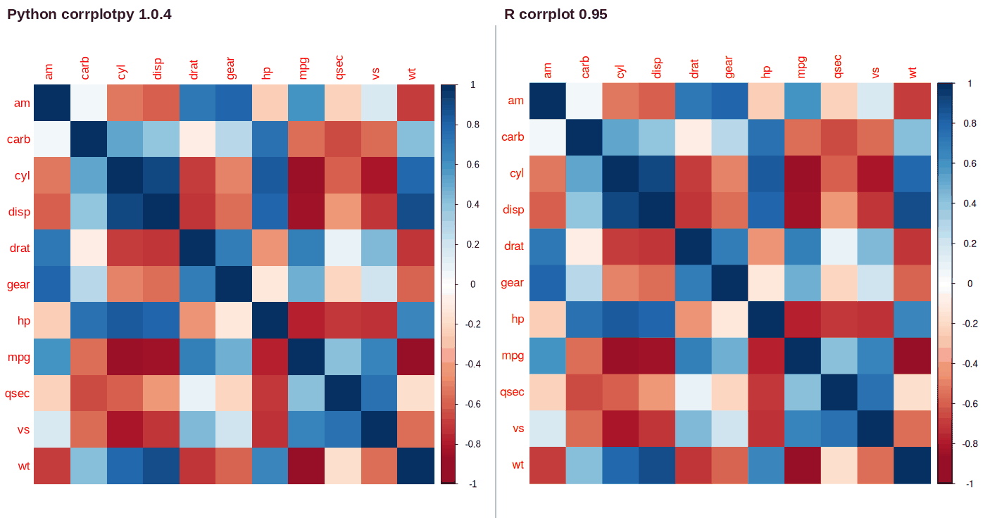 corrplotpy (left) and R corrplot (right) for corrplot(M, method='color', order='alphabet')