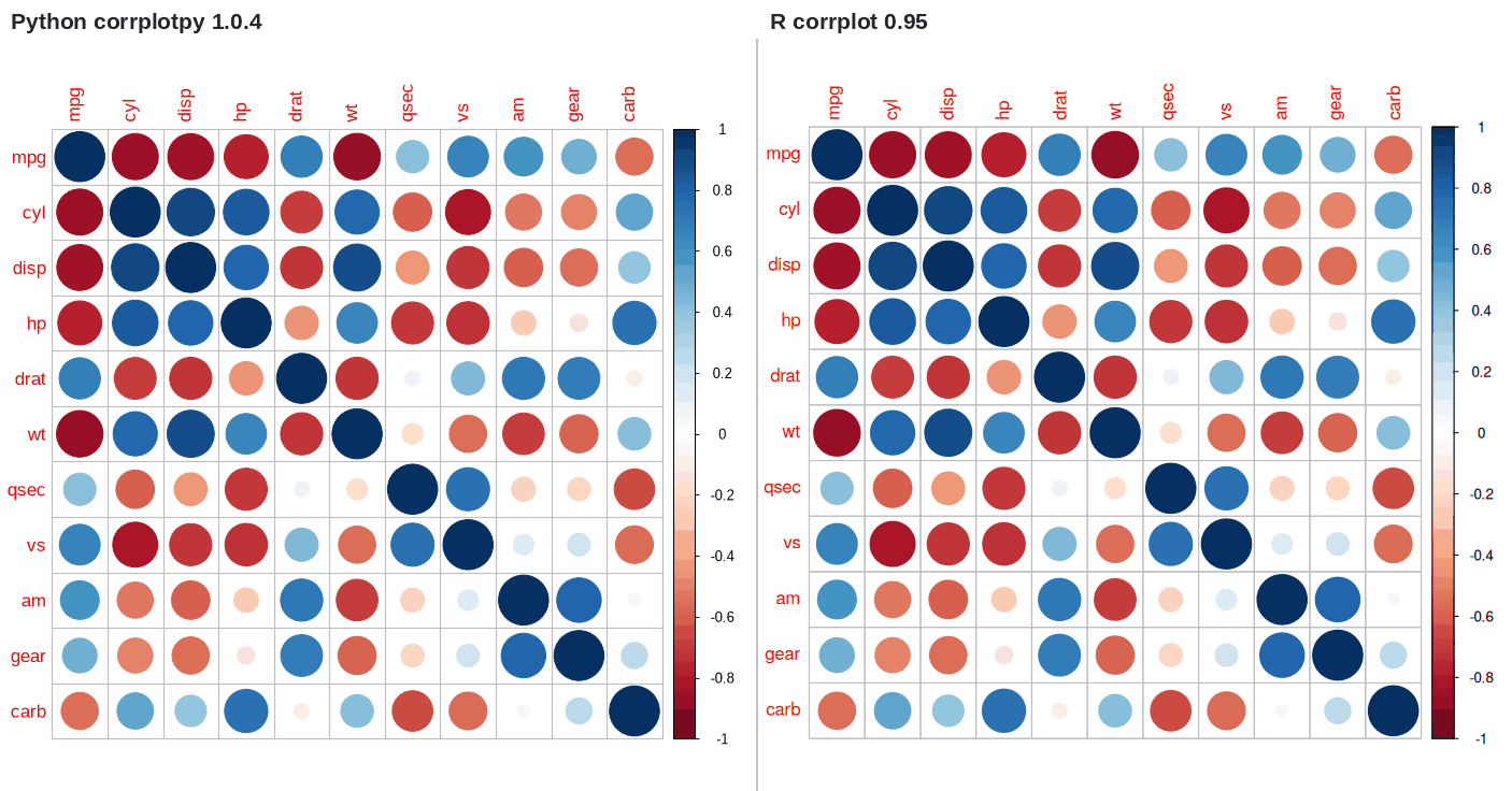 corrplotpy (left) and R corrplot (right) for corrplot(M)  # by default, method='circle'