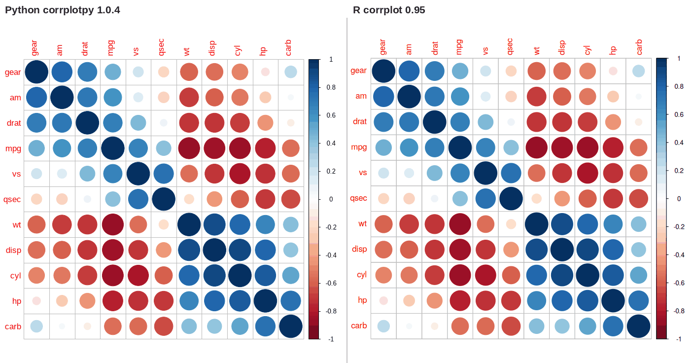 corrplotpy (left) and R corrplot (right) for corrplot(M, order='AOE')  # after 'AOE' reorder