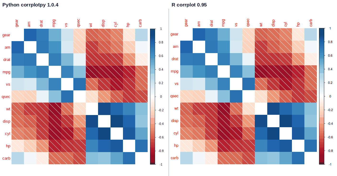 corrplotpy (left) and R corrplot (right) for corrplot(M, method='shade', order='AOE', diag=False)