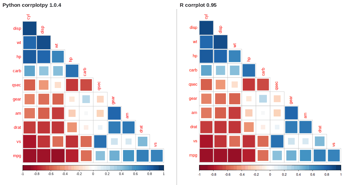 corrplotpy (left) and R corrplot (right) for corrplot(M, method='square', order='FPC', type='lower', diag=False)