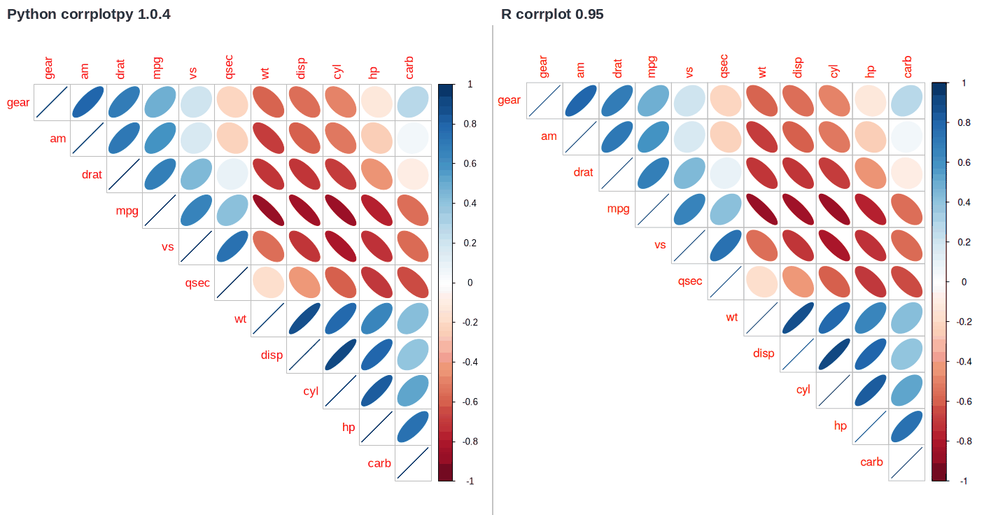 corrplotpy (left) and R corrplot (right) for corrplot(M, method='ellipse', order='AOE', type='upper')