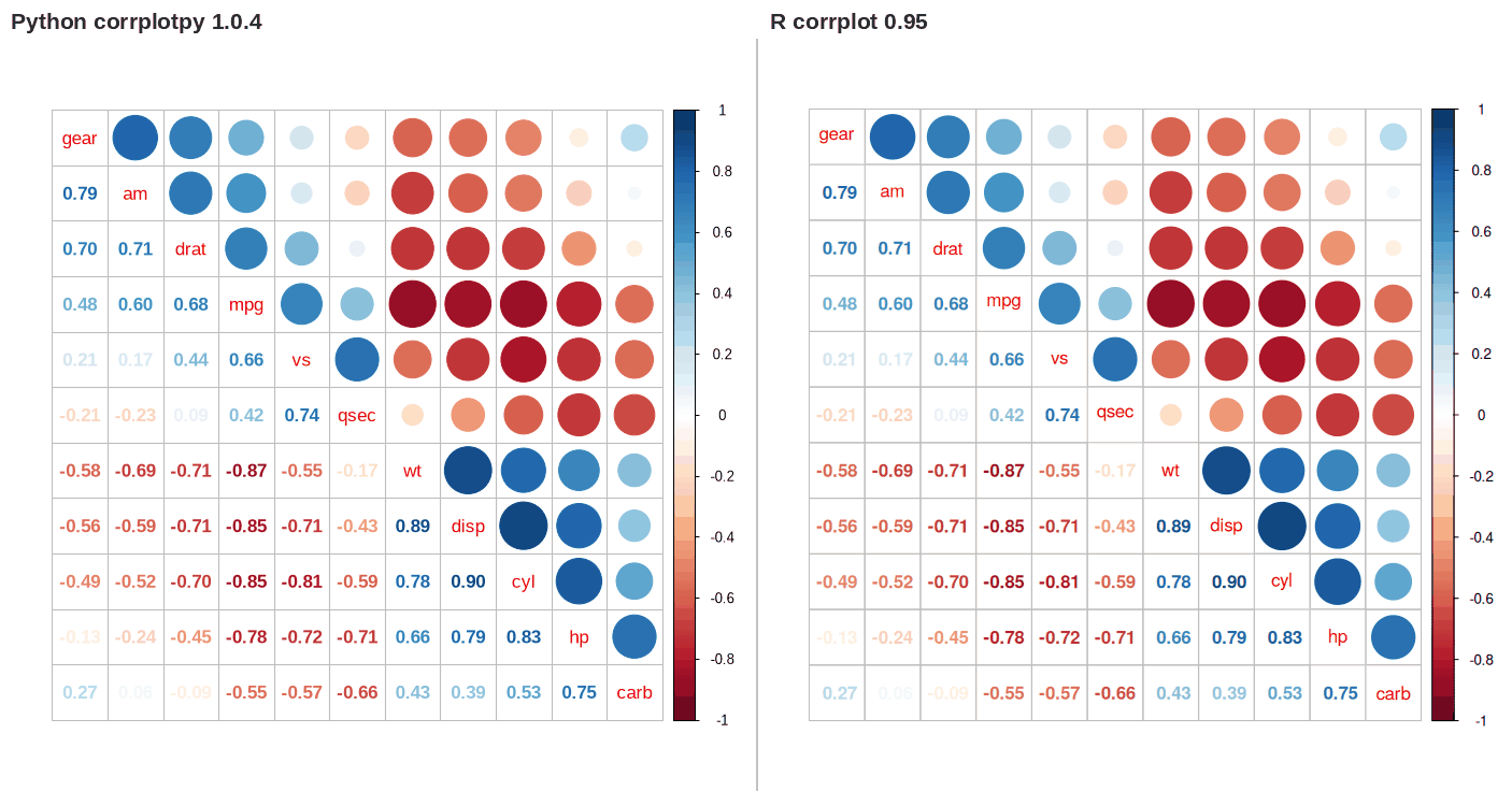corrplotpy (left) and R corrplot (right) for corrplot_mixed(M, order='AOE')