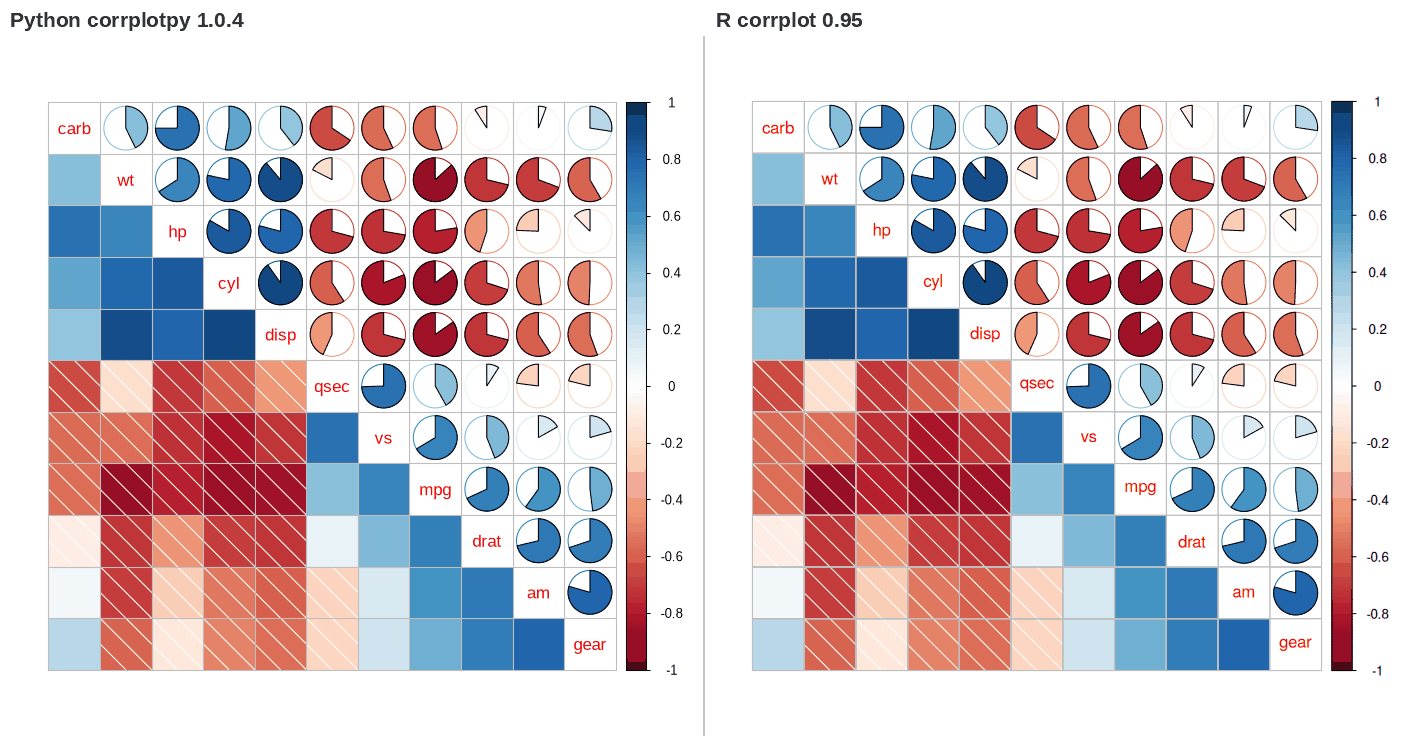 corrplotpy (left) and R corrplot (right) for corrplot_mixed(M, lower='shade', upper='pie', order='hclust')