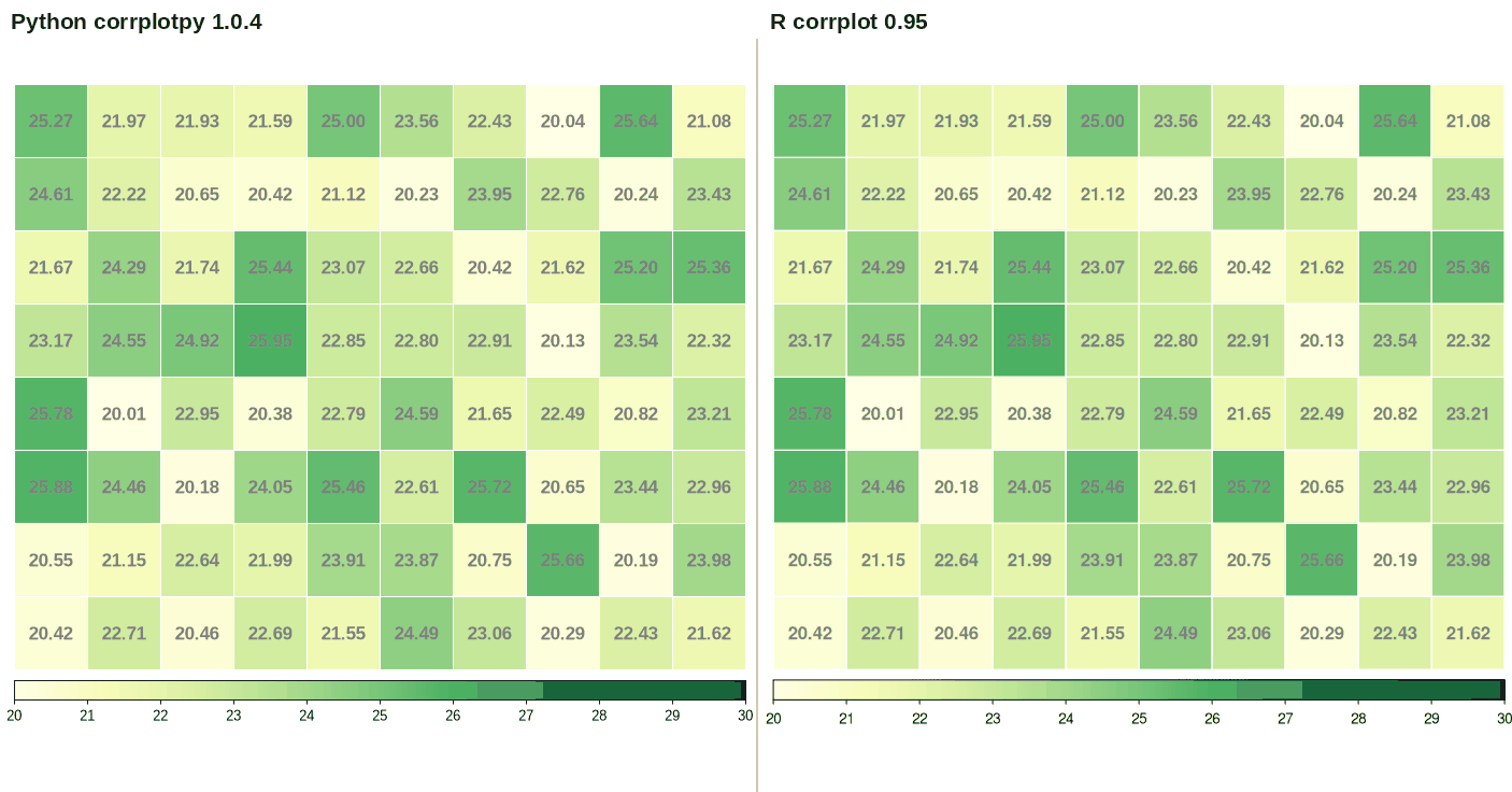 corrplotpy (left) and R corrplot (right) for corrplot(N1, is_corr=False, col_lim=(20, 30), method='color',
