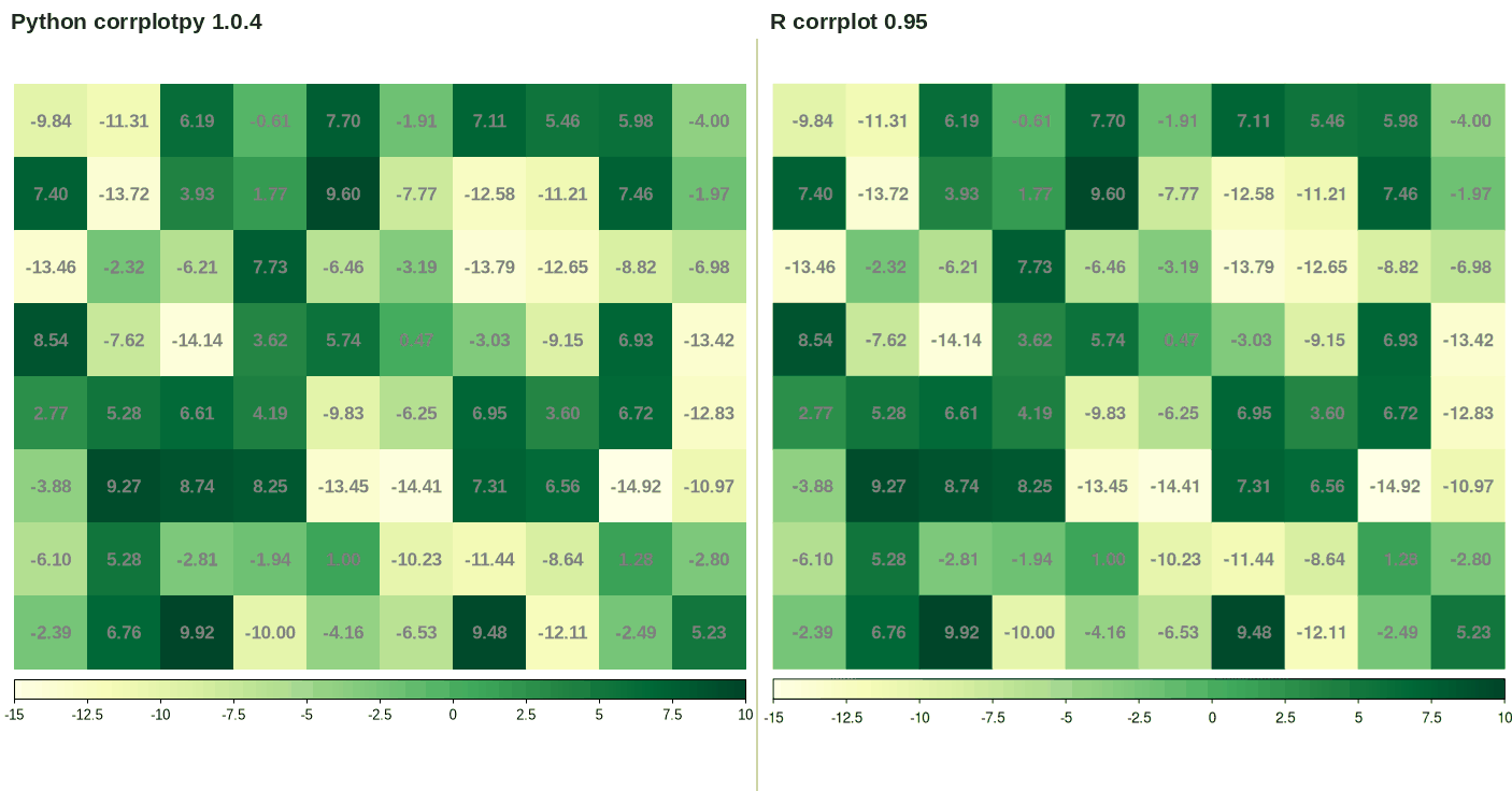 corrplotpy (left) and R corrplot (right) for corrplot(N2, is_corr=False, transKeepSign=False, method='color',