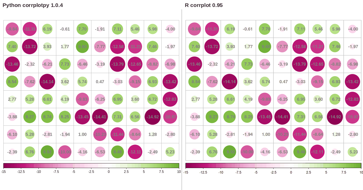 corrplotpy (left) and R corrplot (right) for corrplot(N2, is_corr=False, col_lim=(-15, 10),