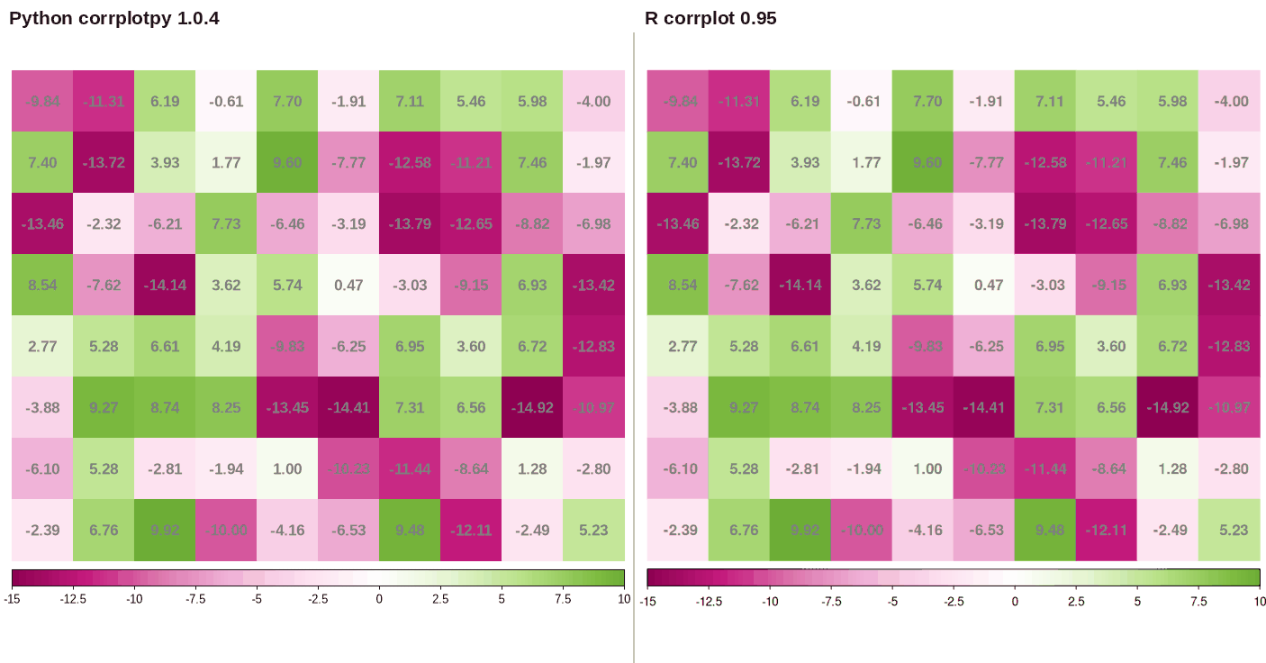corrplotpy (left) and R corrplot (right) for corrplot(N2, is_corr=False, method='color', col_lim=(-15, 10),