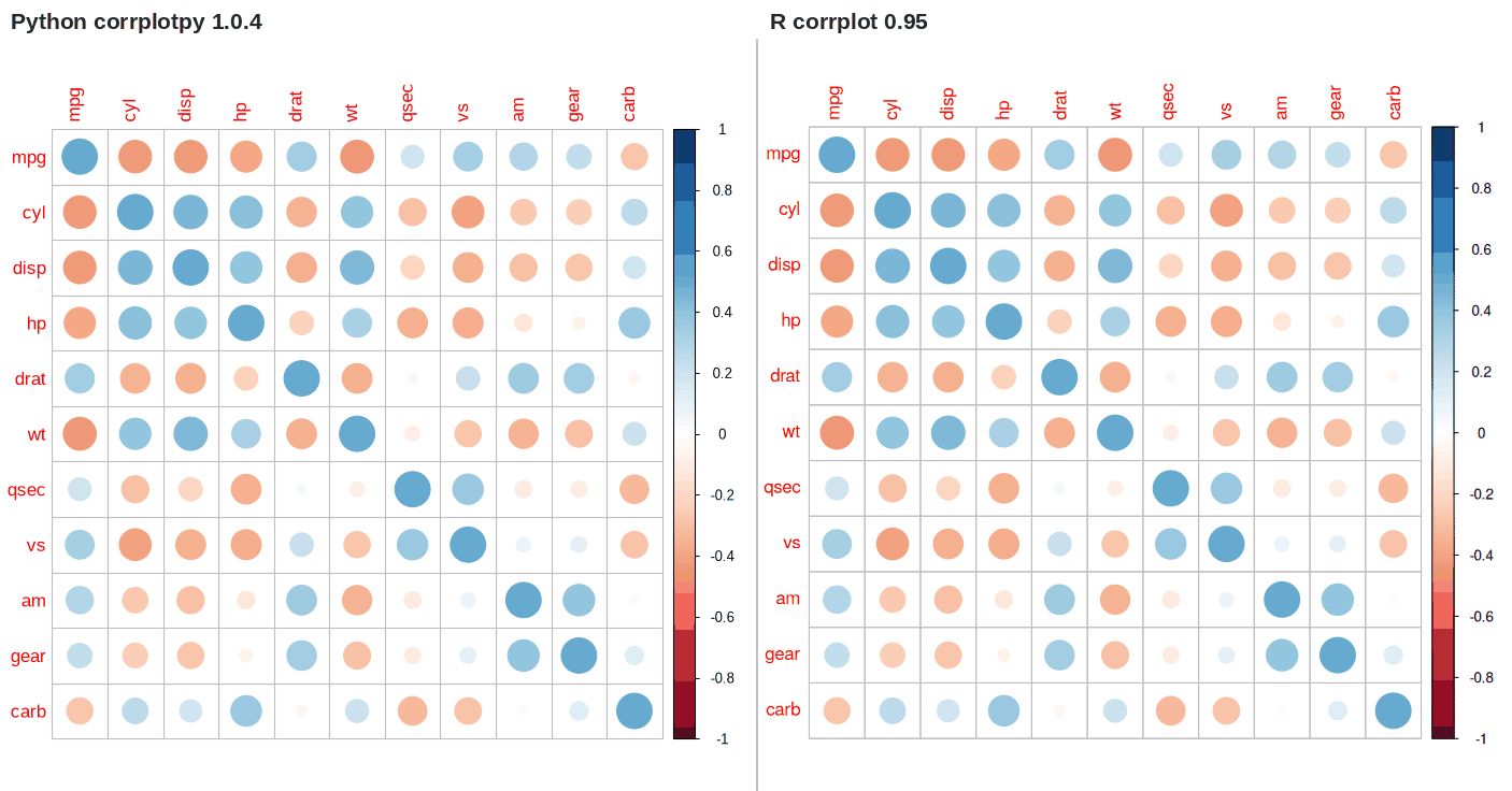 corrplotpy (left) and R corrplot (right) for corrplot(M/2)