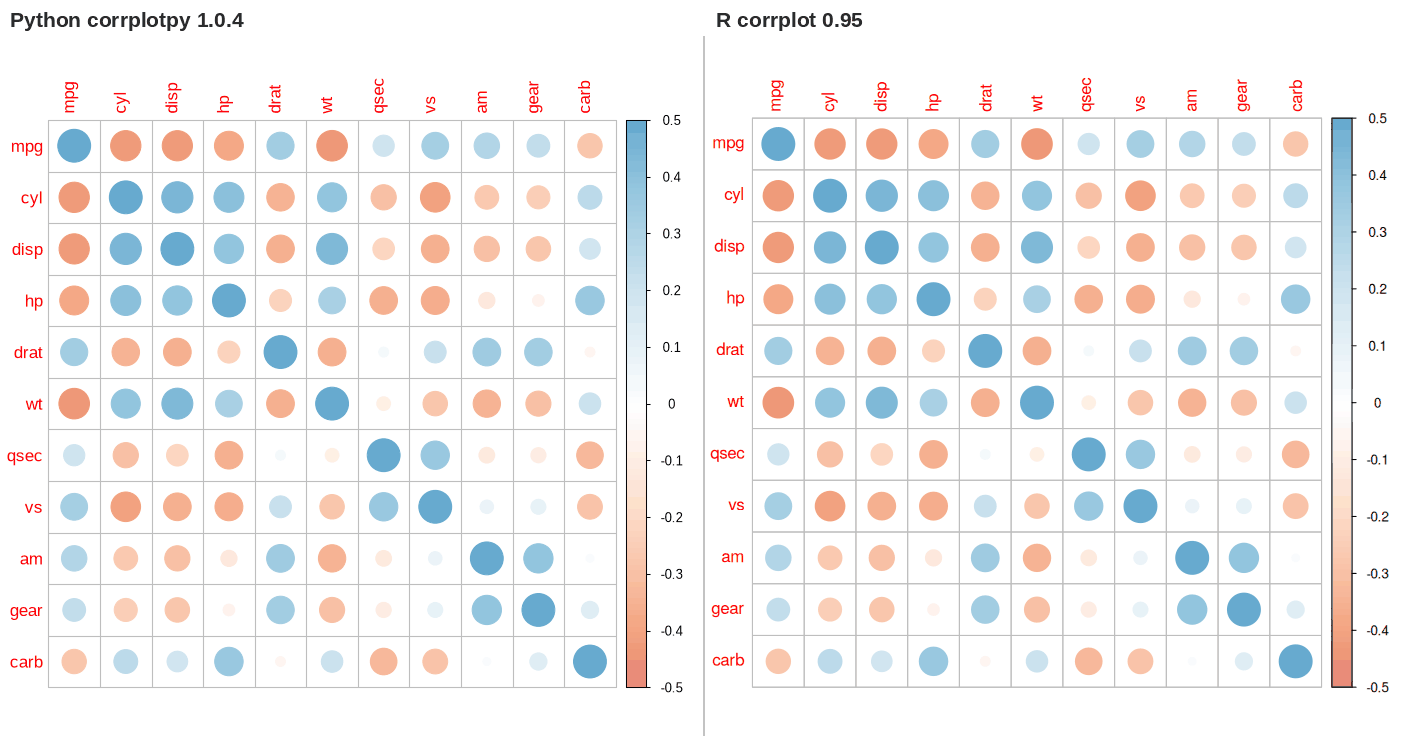 corrplotpy (left) and R corrplot (right) for corrplot(M/2, col_lim=(-0.5, 0.5))