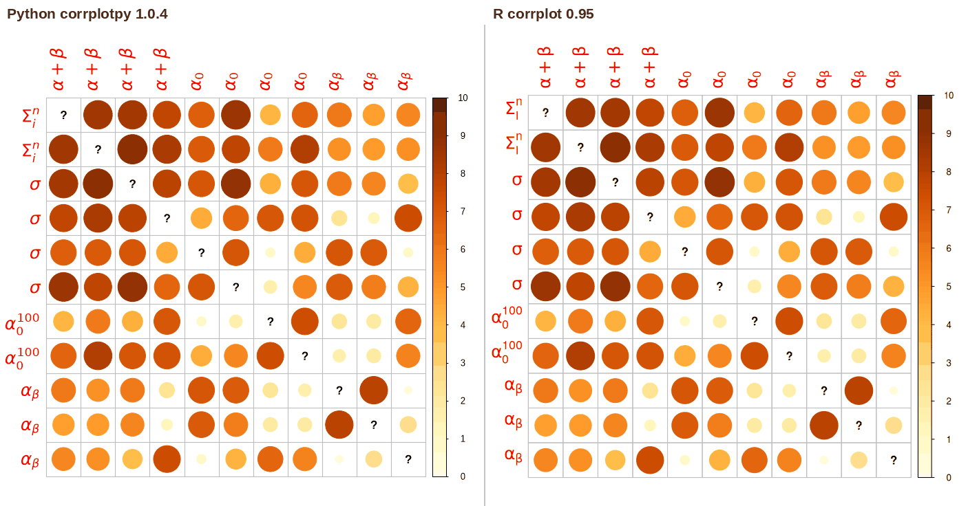corrplotpy (left) and R corrplot (right) for M2 = M.copy()