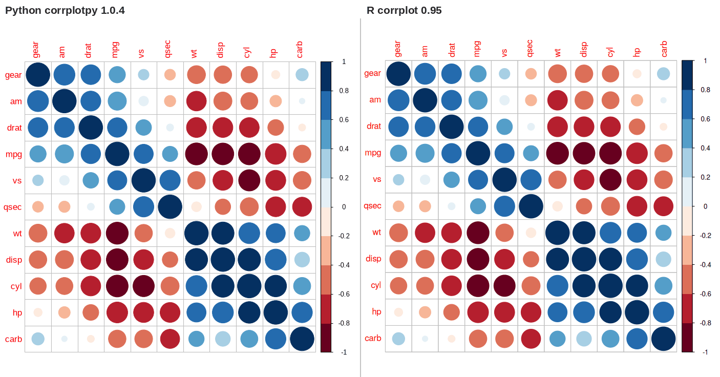 corrplotpy (left) and R corrplot (right) for corrplot(M, order='AOE', col=COL2('RdBu', 10))