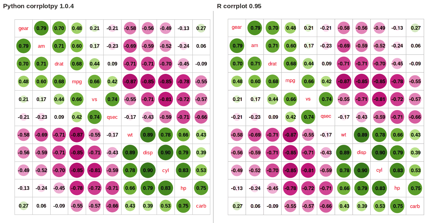 corrplotpy (left) and R corrplot (right) for corrplot(M, order='AOE', addCoef_col='black', tl_pos='d',