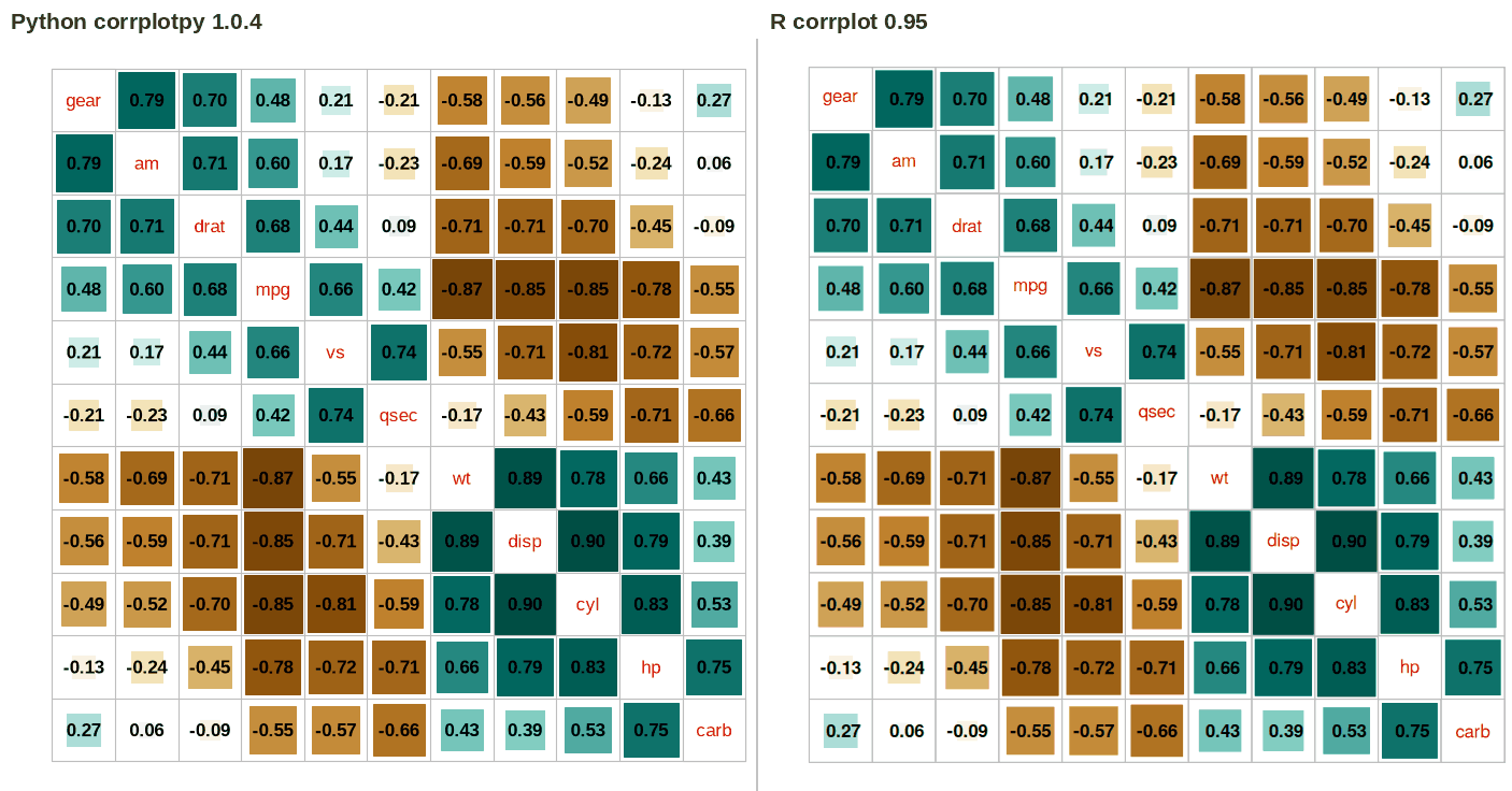 corrplotpy (left) and R corrplot (right) for corrplot(M, method='square', order='AOE', addCoef_col='black',