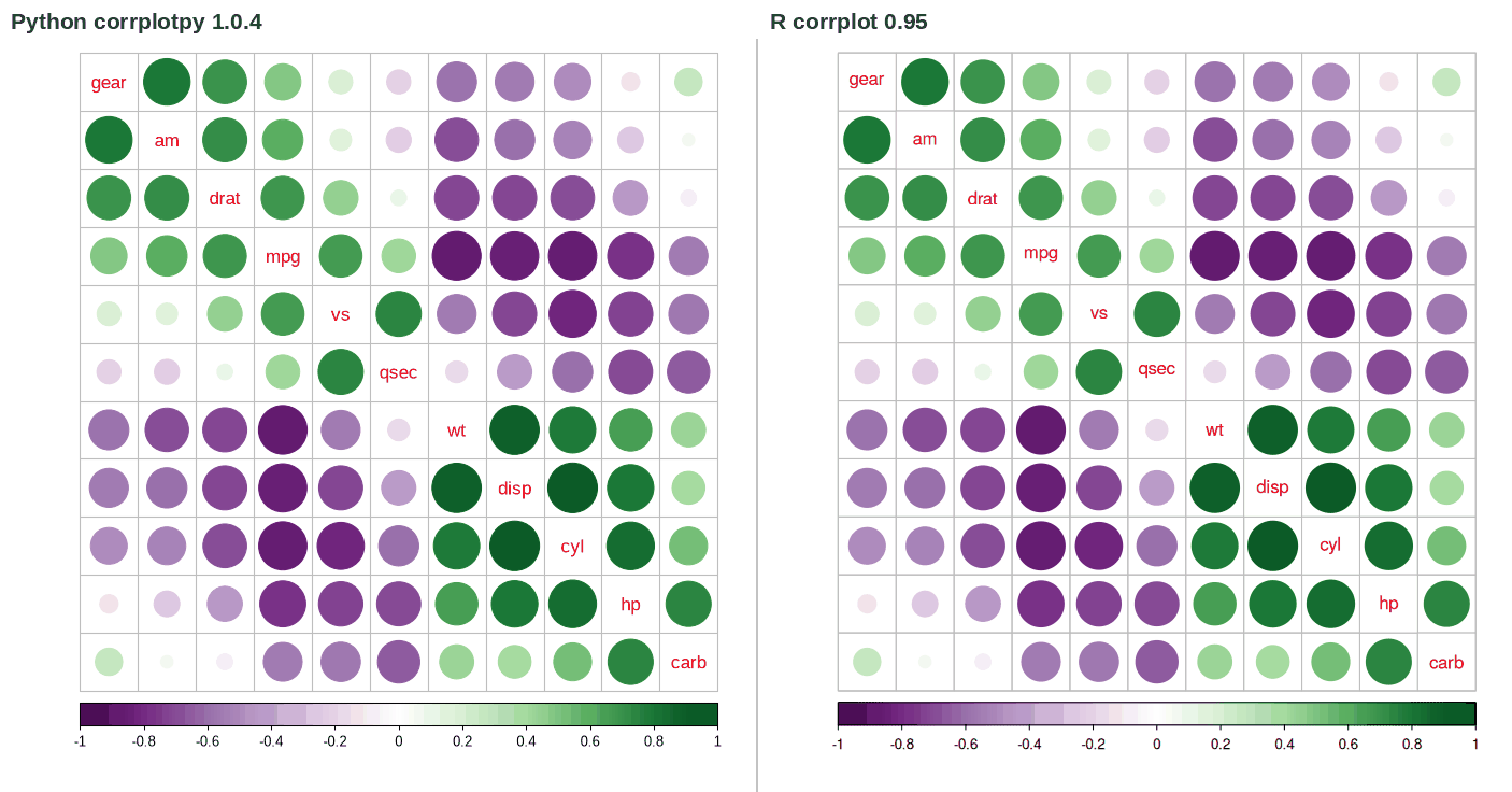 corrplotpy (left) and R corrplot (right) for corrplot(M, order='AOE', cl_pos='b', tl_pos='d',