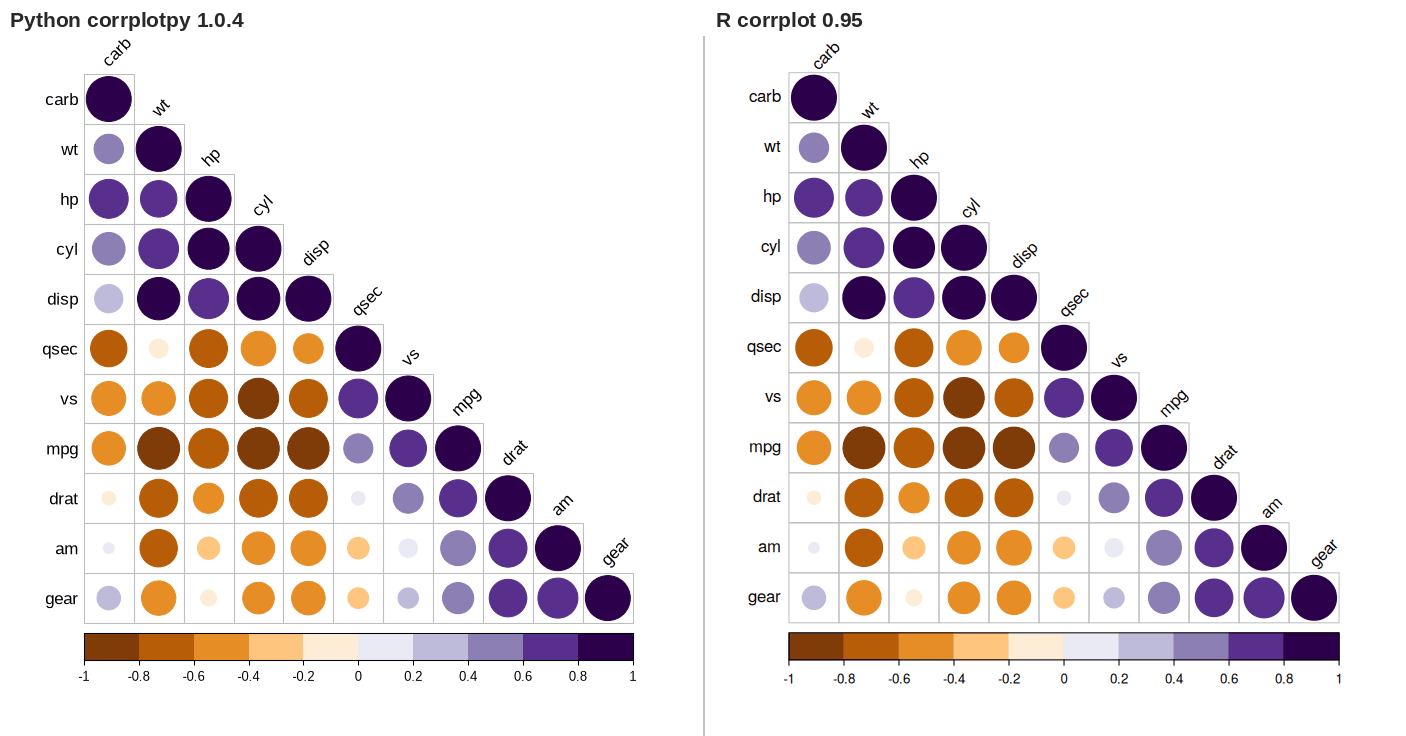 corrplotpy (left) and R corrplot (right) for corrplot(M, type='lower', order='hclust', tl_col='black',