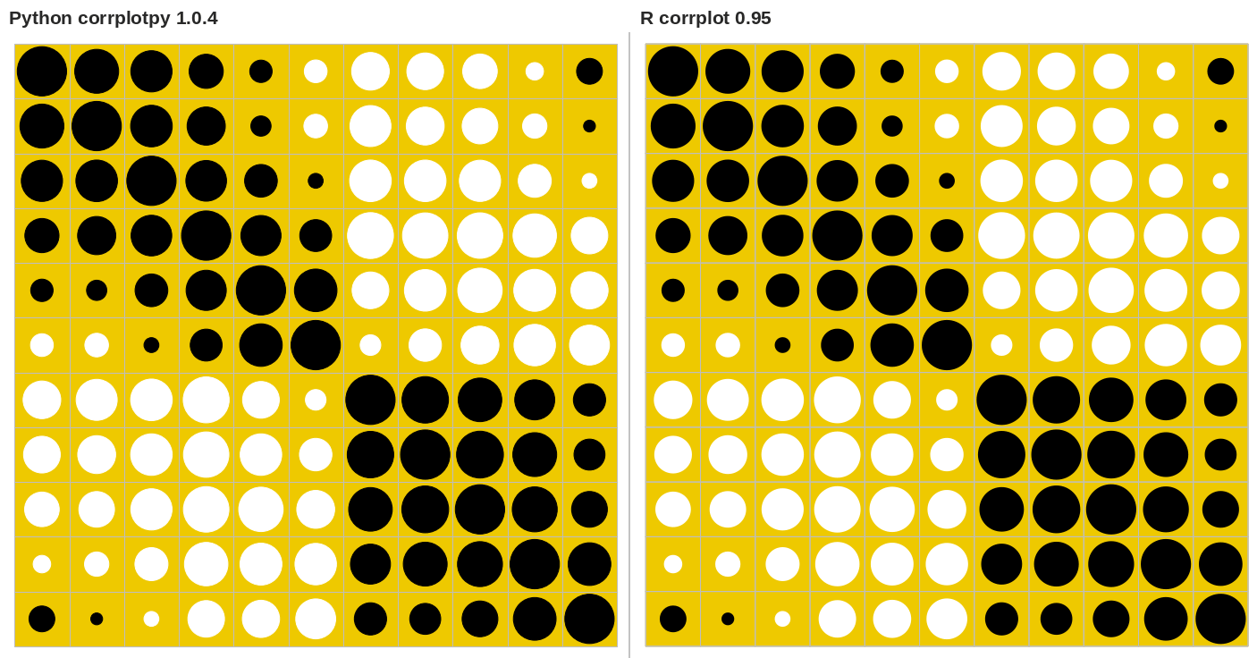 corrplotpy (left) and R corrplot (right) for corrplot(M, order='AOE', cl_pos='n', tl_pos='n',