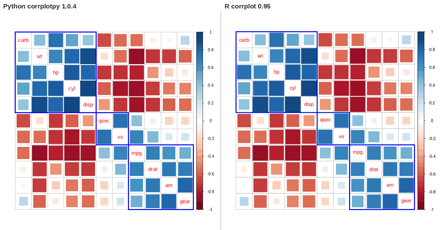 corrplotpy (left) and R corrplot (right) for corrplot(M, method='square', diag=False, order='hclust',