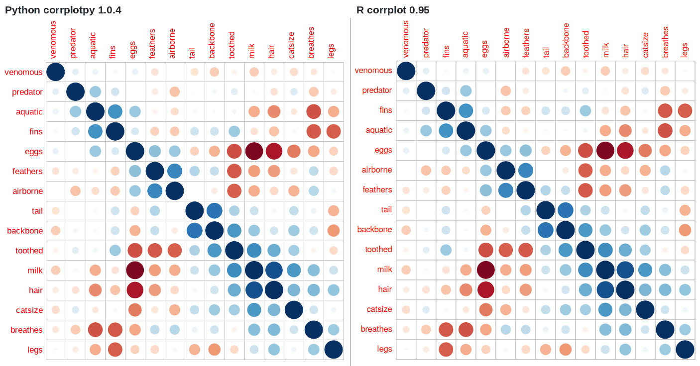 corrplotpy (left) and R corrplot (right) for i = olo_order(Z)
