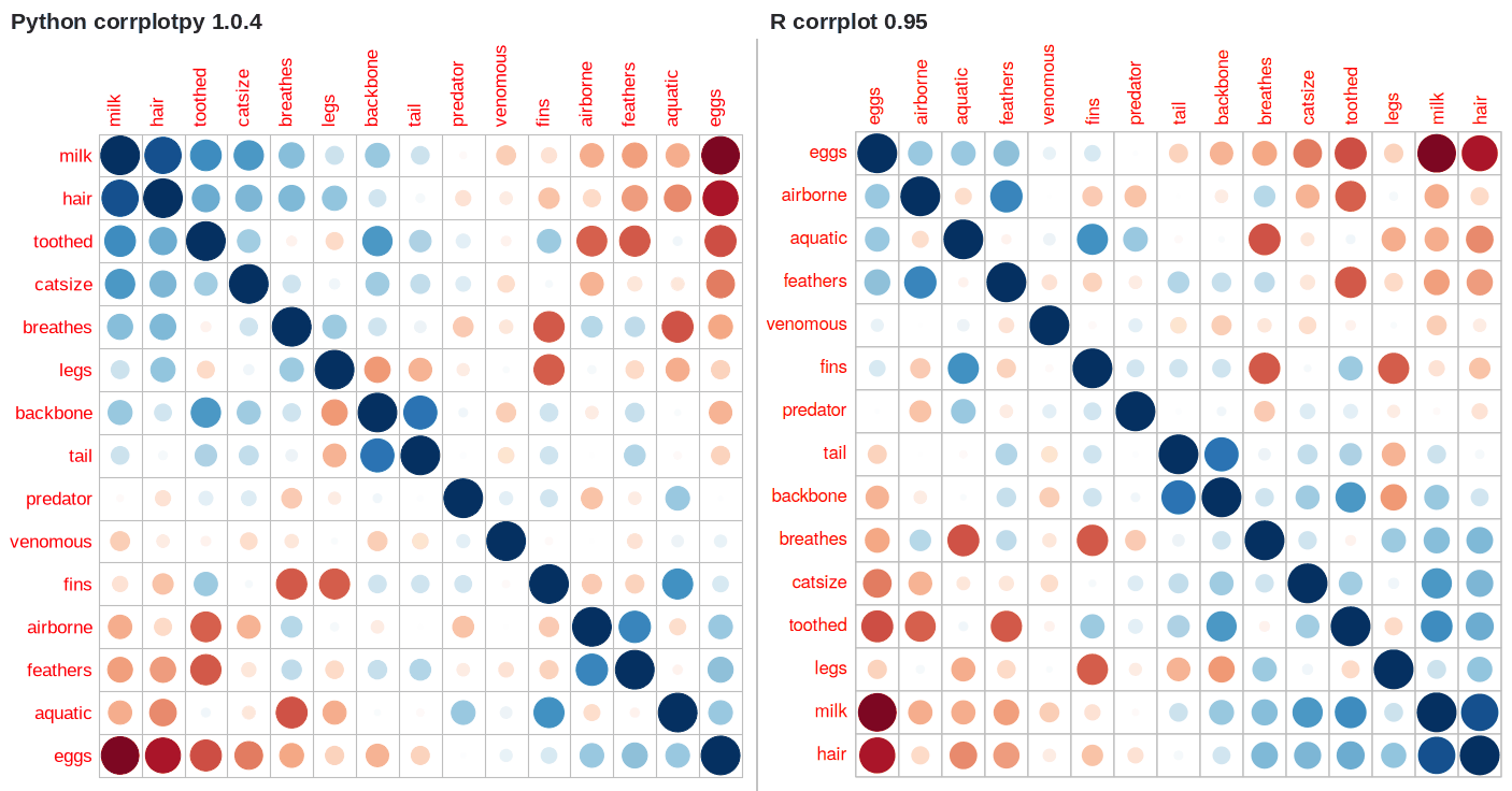 corrplotpy (left) and R corrplot (right) for i = spectral_order(Z)