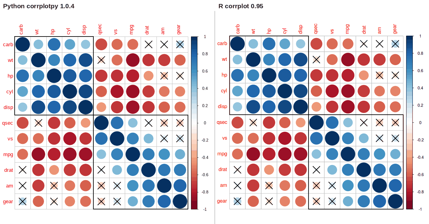 corrplotpy (left) and R corrplot (right) for corrplot(M, p_mat=testRes['p'], sig_level=0.10, order='hclust',