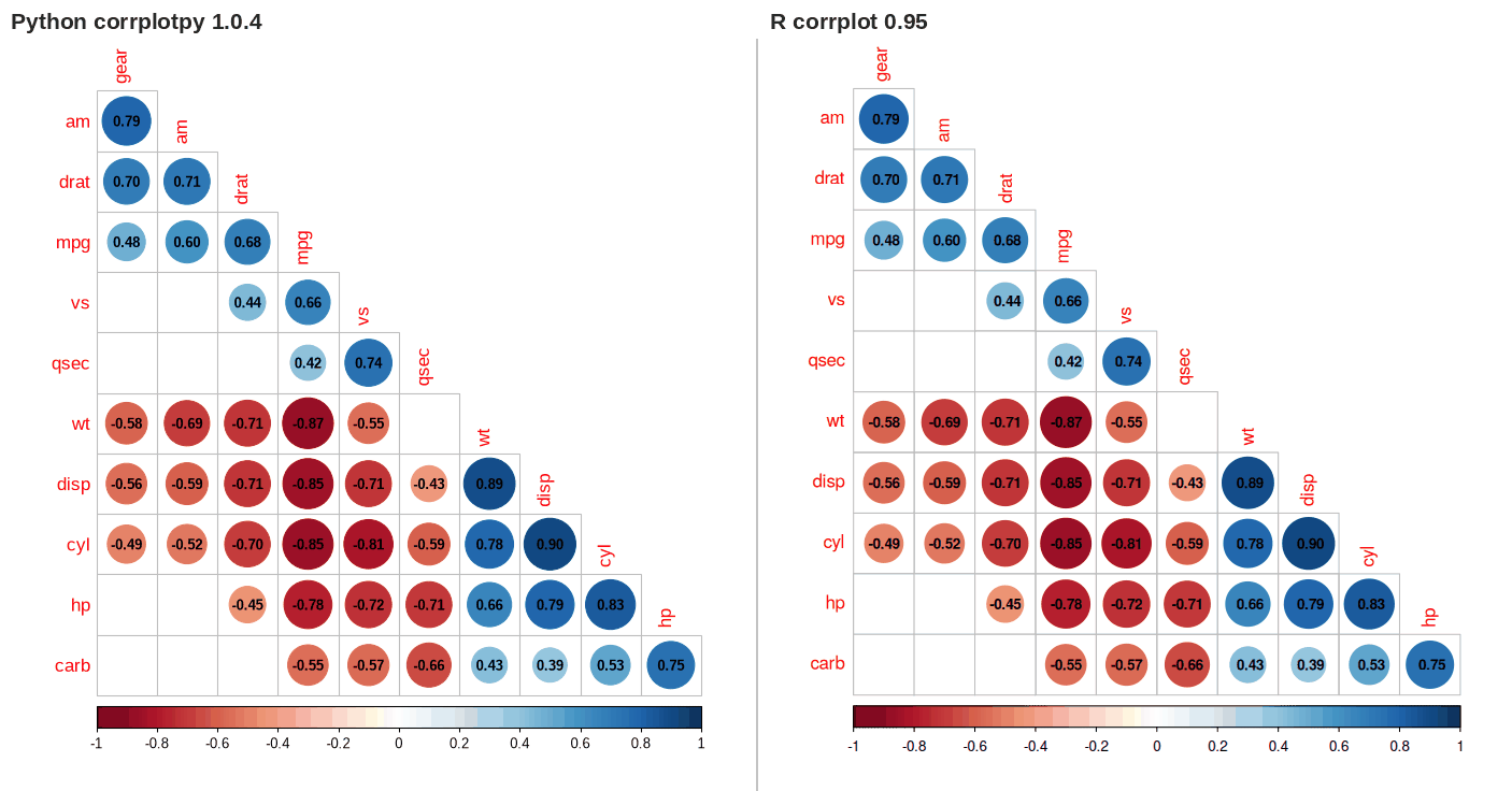 corrplotpy (left) and R corrplot (right) for corrplot(M, p_mat=testRes['p'], method='circle', type='lower',