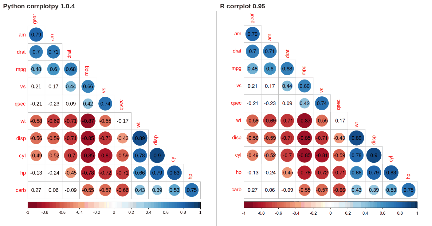 corrplotpy (left) and R corrplot (right) for res = corrplot(M, p_mat=testRes['p'], method='circle', type='lower',