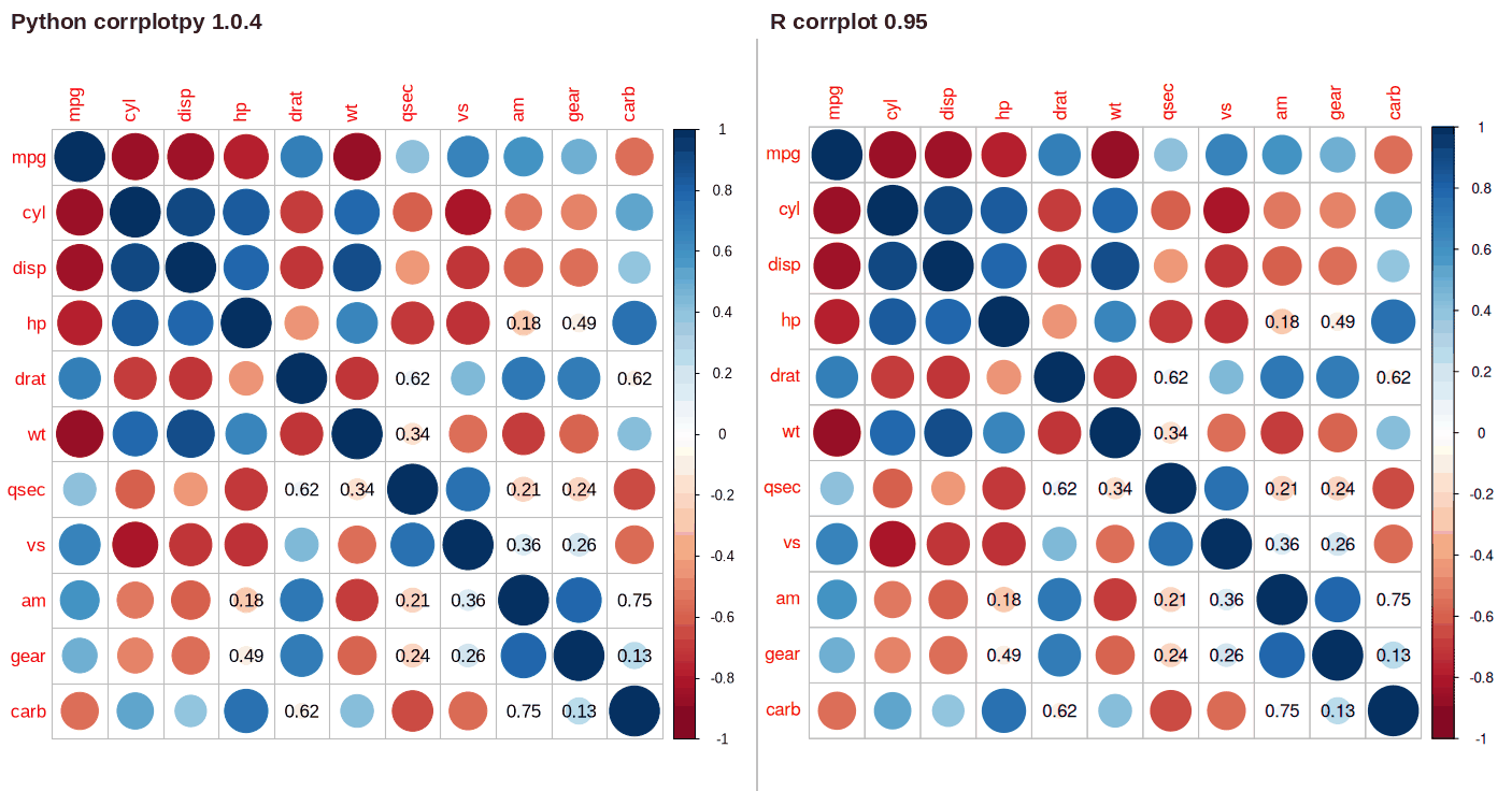 corrplotpy (left) and R corrplot (right) for corrplot(M, p_mat=testRes['p'], insig='p-value')