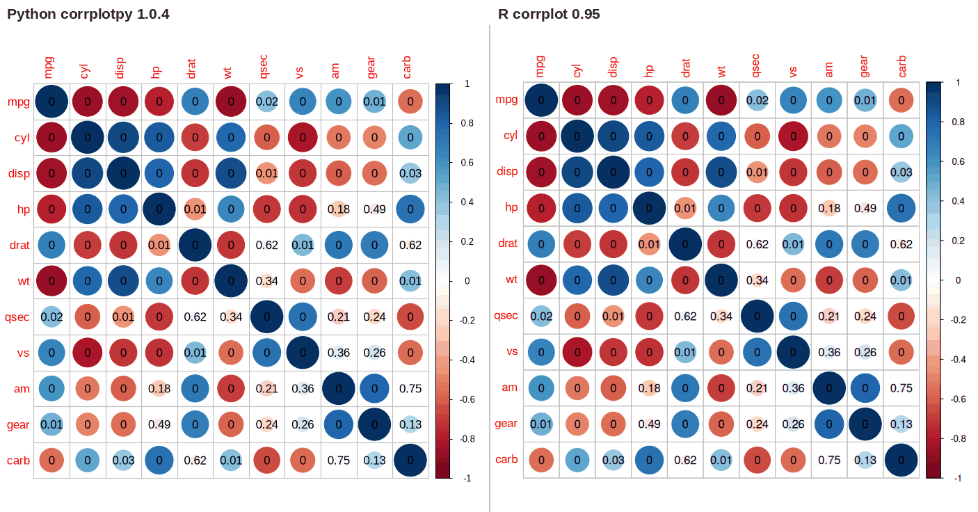 corrplotpy (left) and R corrplot (right) for corrplot(M, p_mat=testRes['p'], insig='p-value', sig_level=-1)