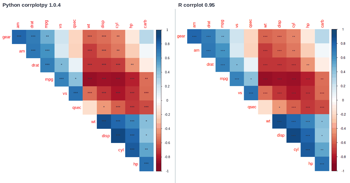 corrplotpy (left) and R corrplot (right) for corrplot(M, p_mat=testRes['p'], method='color', diag=False,