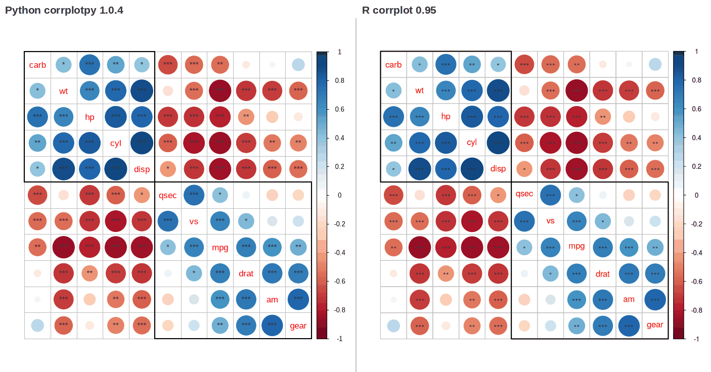 corrplotpy (left) and R corrplot (right) for corrplot(M, p_mat=testRes['p'], tl_pos='d', order='hclust',