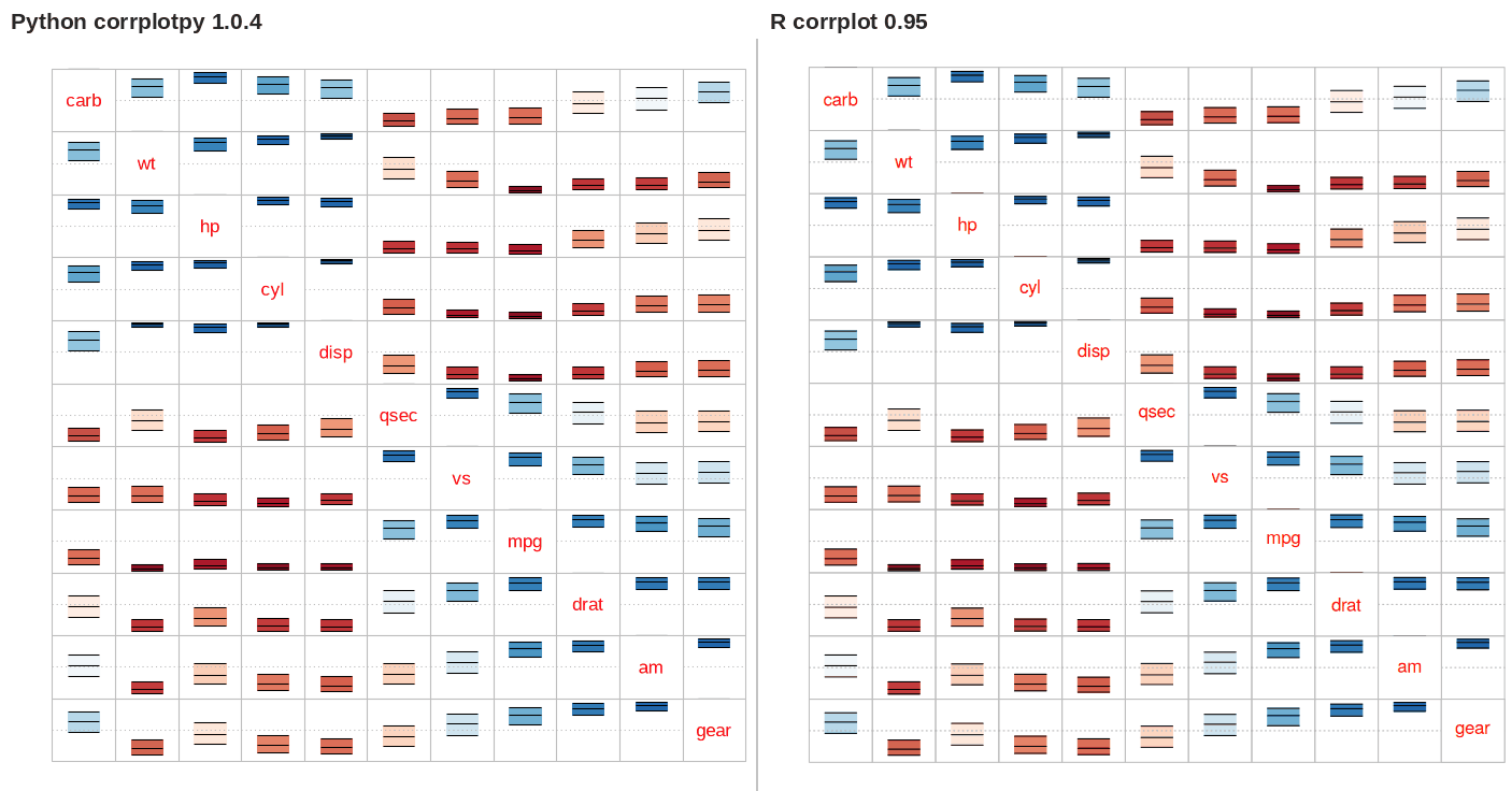 corrplotpy (left) and R corrplot (right) for corrplot(M, lowCI_mat=testRes['lowCI'], uppCI_mat=testRes['uppCI'],