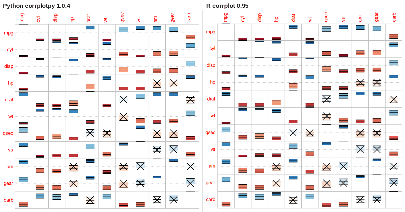 corrplotpy (left) and R corrplot (right) for corrplot(M, p_mat=testRes['p'], lowCI_mat=testRes['lowCI'],
